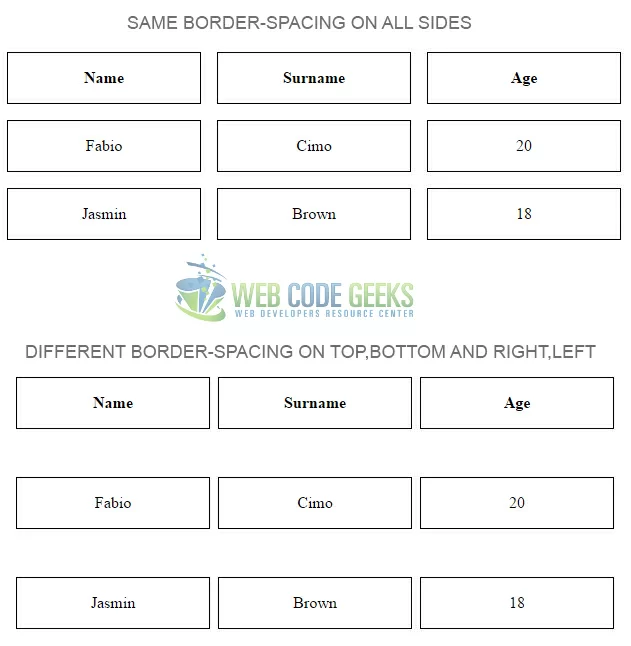 Border-Spacing Property