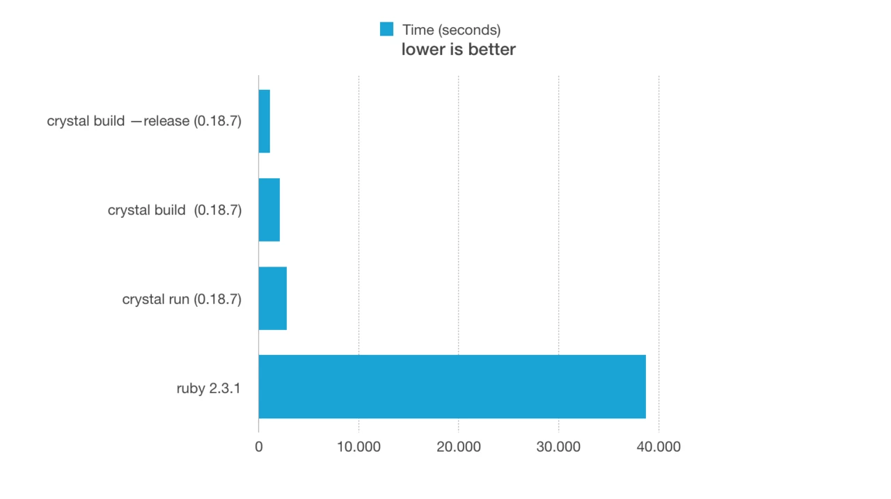 crystal_vs_ruby_benchmark