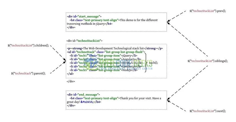 jQuery Traversing - Traversing the DOM elements